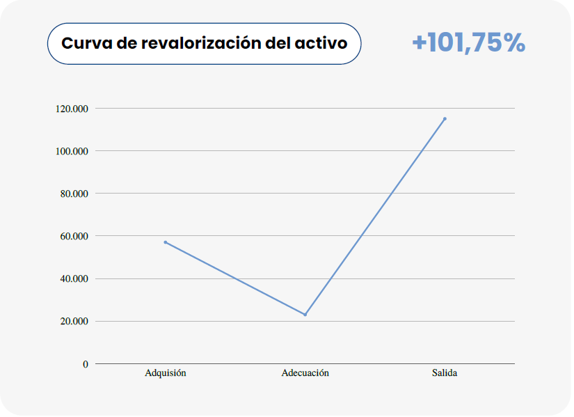 Gragico Curva de revalorización del activo