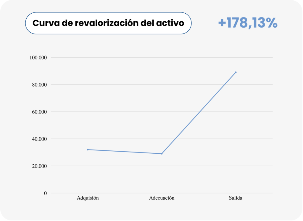 curva-revalorizacion-activo-avenida-capuchinos